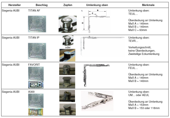 Identifikation und Auswahl des richtigen AUBI GM Getriebes: So finden Sie den passenden Dreh-Kipp-Beschlag - AUBI GM Getriebe für Fenster – Dreh-Kipp-Beschläge richtig auswählen | fenster-ersatzteile.com